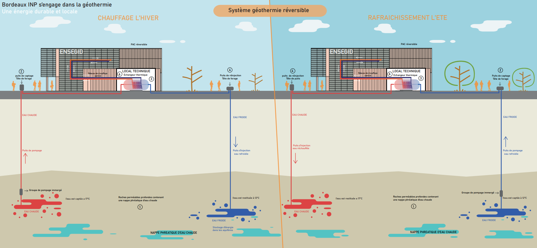 Système de géothermie de l'ENSEGID - ATES